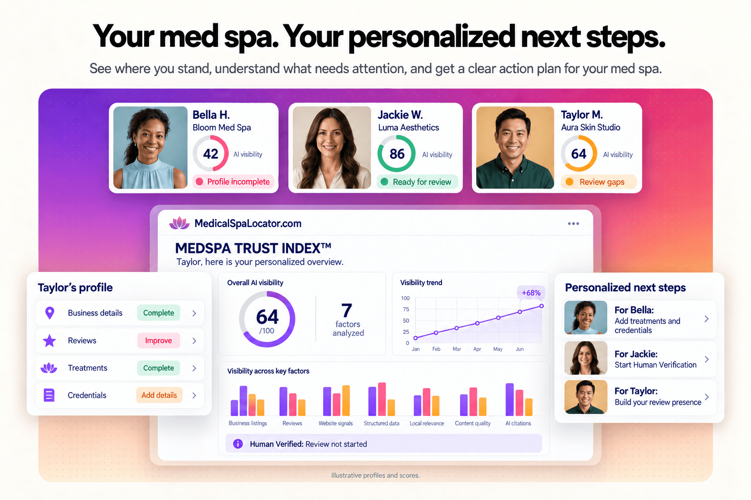 Your med spa. Your personalized next steps. Example owner profiles show Bella completing treatments and credentials, Jackie starting Human Verification, and Taylor improving review presence.